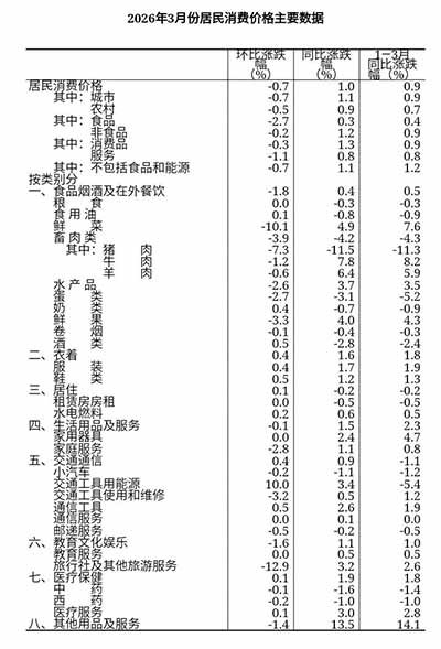 三月份的价格数据描绘了一幅告别通缩阴影但远未实现均衡复苏的经济图景。这轮温和再通胀对工业资本、资源型企业以及所谓的“新质生产力”的培育环境有利，它为企业增加资产负债表、恢复投资信心创造了时间窗口。但对于广大的工薪消费者、服务业劳动者以及缺乏转嫁能力的加工企业而言，这更像是一场静悄悄的生存成本重置。