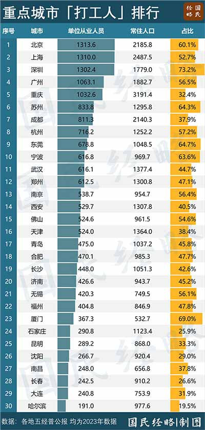 中国“打工人”第一城，诞生