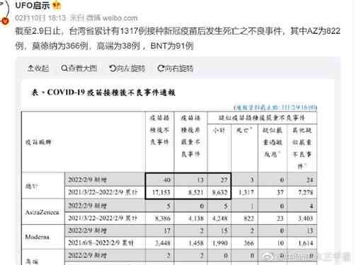台湾接种新冠YM死亡已超1402例！远超因新冠死亡病例数