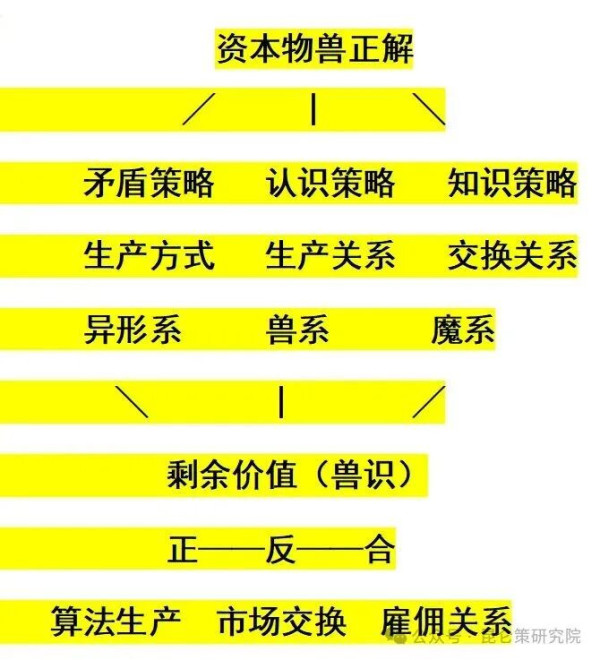 而兽识——不是愤怒，不是道德，是结构性的、可量化的、科学的识别。正解的最终命题：认出物兽，不是终点;认出，是猎杀的起点;而在唯物史观中的认出，便为革命之开端。