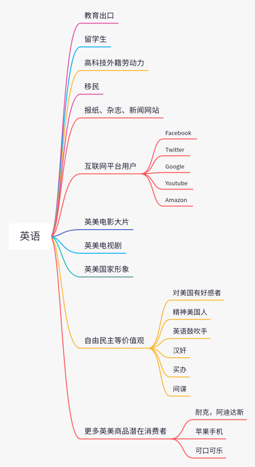 从应对外国战略商品的进口角度看英语高考权重降低的必要性。