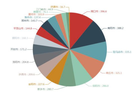 河南18个地级市,没有一个城市甘愿在经济上落后,也没有一个农民会甘愿在收入上落后。这就客观存在一个趋势,即资金、土地、劳动力、政策,在市场和利益的引导下,随时都可能流出农村、流出农业,向经济效益更显著的工业、服务业、房地产业倾斜。这就会对粮食生产构成某种威胁。