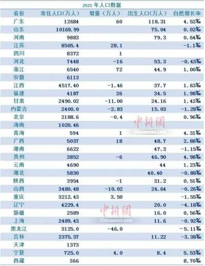 东北三省出生率比较低,是因为年轻人口较少,这主要是东北地区近些年人口外流情况比较严重,当地气候因素、近些年的经济增长及就业等问题导致大批年轻人外流,婚育期人口的下降自然导致生育减少。