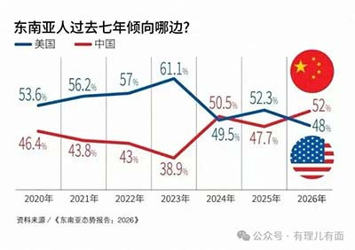 美国那套“安全换忠诚”的老把戏，在“发展换信任”的新逻辑面前，越来越不好使了。不是中国要“争夺”什么话语权，是东南亚国家自己用脚投了票。