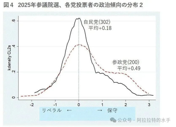 日本参政党在2025年参议院选举中崛起,其支持者主要来自自民党内的强硬保守派,以及此前不投票的政治冷感保守人群,该党支持者比自民党选民更为保守,这一现象源于自民党转向偏自由派路线后,铁杆保守派的不满与脱离。
