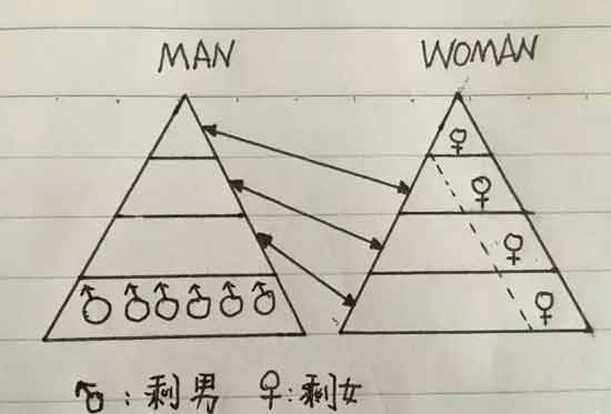 把女性当做一件明码标价的、有价值的商品来买卖，这种婚姻的本质仍是交换。