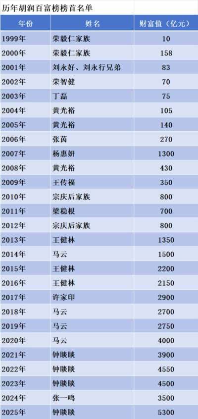 《邓选》学习 105 邓小平说不会产生资产阶级。2025富豪榜财富超过所有省份GDP、全世界GDP排名第七，首富富可敌39国总和
