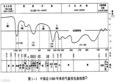 两万年来的气候变化和人类命运
