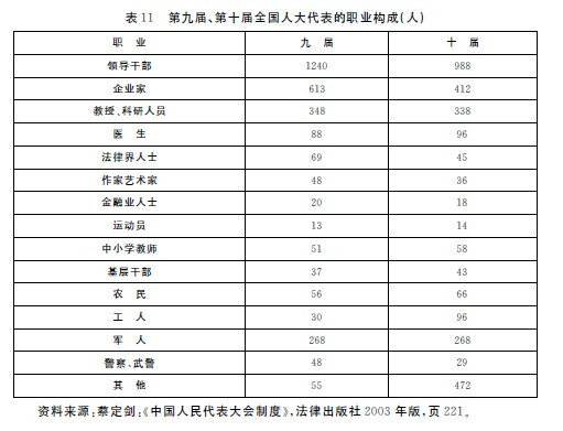 当前中国社会极其严重的腐败问题源于权力缺乏监督,而权力监督的缺失主要源于“两会制”的精英化。有人将中国的腐败问题归根于政治体制一成不变与经济体制改革快速发展之间的不相适应,其实说这话的人掩盖了一个难以明言的真相,事实上中国的政治体制一直都在潜移默化地改变,自改革开放以来中国逐渐从大众民主向精英政治转型。