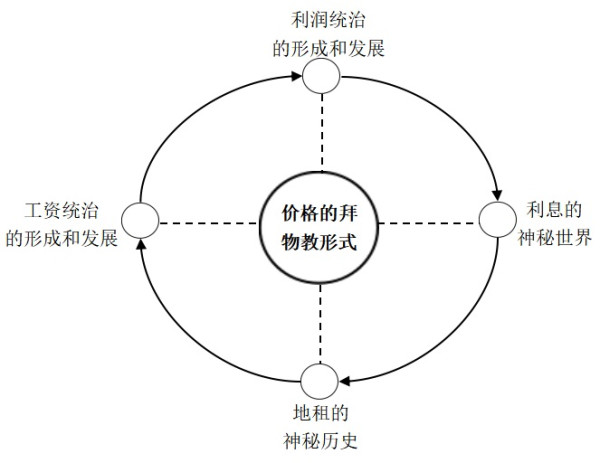 阶级斗争——由生产斗争启动的经济斗争、政治斗争、社会斗争、文化斗争,也包括意识形态斗争——在行动上反映着劳动解放的内在诉求。社会主义主体性规定向公有制的内涵逻辑复归正是主体褪去拜物教外壳的过程,因而成为“公有制人”正是谋求劳动主人资格重建的“行动”,是消灭阶级格(包括必然性身份规定)的历史过程。一句话,在获得劳动解放行程中公有制的社会劳动人不会成为别的什么人,而只能是摆脱拜物性的社会主义劳动者。