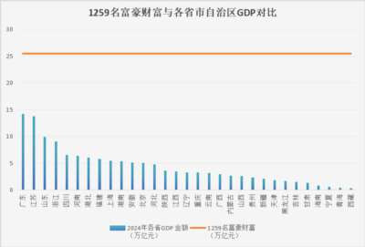 《邓选》学习 105 邓小平说不会产生资产阶级。2025富豪榜财富超过所有省份GDP、全世界GDP排名第七，首富富可敌39国总和