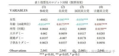 日本参政党在2025年参议院选举中崛起,其支持者主要来自自民党内的强硬保守派,以及此前不投票的政治冷感保守人群,该党支持者比自民党选民更为保守,这一现象源于自民党转向偏自由派路线后,铁杆保守派的不满与脱离。