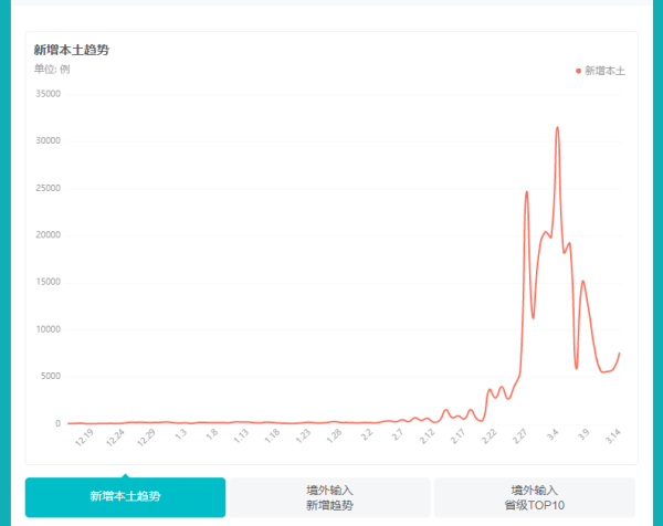 最近,仅仅是几天时间,中国的新冠疫情突然出现了新的一轮大暴发,是的,大家没听错,我们用了“暴发”这个词来形容这新一波的疫情,甚至可以说,中国正在面临一轮的疫情高峰。