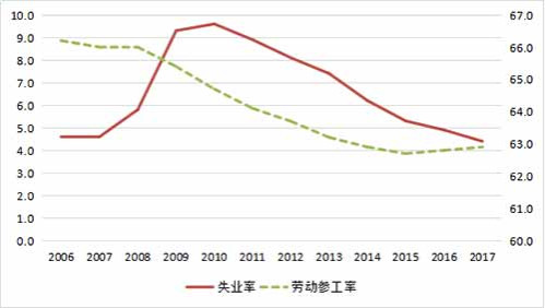 美国所谓的“经济复苏”实质是“再金融化”导致的一个货币现象。特朗普政府力图利用经济贸易战以摆脱和转嫁国内的危机,又为世界经济的发展带来了极大的冲击和风险。