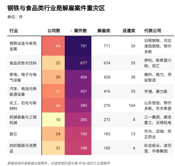 本文基于民营企业500强中 329家制造企业、8,365份劳动争议判决书，分析其中 3,359件解雇及非标准用工案件，发现：（1）一线工人在解雇争议中处境更弱，工资较低、胜诉率也相对偏低；（2）外包、派遣和临时用工增加了维权难度，不少工人首先需要证明自己与企业存在劳动关系；（3）企业与劳动者的证据能力明显不对等，企业掌握更多制度和人事文件，而工资、劳动关系等关键证据直接影响工人能否获得赔偿。