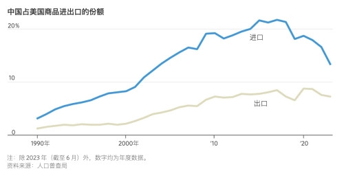 中国在美国供应链上从第一退居第三