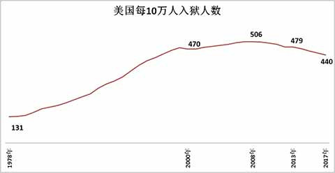 监狱帝国：作为美国司法体制的私人生意