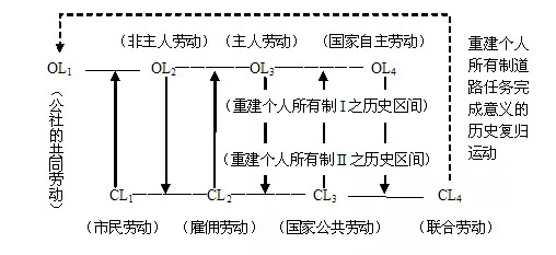 对待社会主义的正确态度与科学方式:一是坚持通史研究,坚持这一路径的唯物史观意义解读,将有关社会主义原理从道路系统中历史引出;二是坚持历史科学领域的认识解析,执行政治经济学批判,沿着历史-矛盾-规律-范畴,说明当代社会主义所有制域内的“国家”和“资本”,进一步落实范畴生产。毛主席教导我们:“学会用辩证法,这个作用很大。”本文列举“四种通史原理”,有助于将“有机构成”理解为走向历史世界的辩证法工具。
