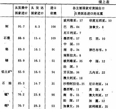 西方大国运用种种手段,极力控制住了粮食、石油等重要的战略性资源,从而使不合理的国际经济秩序得以维持。因此,在国际经济交换中的不平等现象和第三世界所处的不利地位,并不是一种“天然”的现象,它在很大程度上是西方大国实施新殖民主义战略的结果。