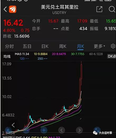 土耳其经济的问题,根本上是他自己长期作死,根子上早就烂掉了。