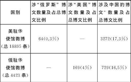 解析美俄在华“微博战”