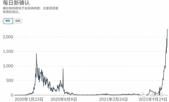 新加坡新冠疫苗两针注射率超82%,疫情却大规模爆发。“全民注射新冠疫苗”不能替代隔离防疫,新加坡提供了一个最好的反例。