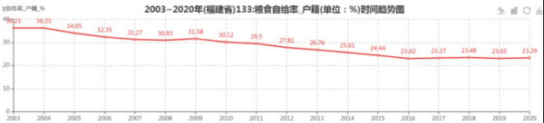 如今美以伊战争引爆中东,全球能源市场震荡,粮食贸易这条“外循环”比任何时候都脆弱。而国内呢?在这篇最新文章中,他直击我国粮食主产区透支、主销区“躺平”、奢侈性消费三大隐患,提出“平衡生产、控制总产、多元合作”的应对之策。在动荡时代,如何端稳中国人的饭碗?必须如履薄冰、居安思危。