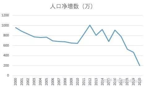 其实我们再好好看看这个表会发现，去年可不单只是净增新低，同时也是近20年下降最快的1年。2019年时净增人口尚有470万人，2020年直接少了260多万人。