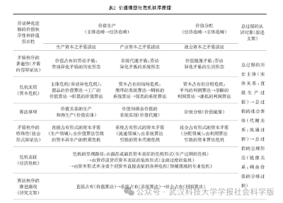 文章以“矛盾廻環法”为核心，亮明“危机是贯穿《资本论》的红线”核心论点，反驳学界“文本叙述未完成”“以第四卷倒推前三卷”的误读，依托劳动价值论拆解三卷对应的价值史路、场路、镜路三层危机演进逻辑，澄清价值范畴的唯物史观本质，为跳出表层知识解读、把握《资本论》的阶级批判内核提供了新视角。