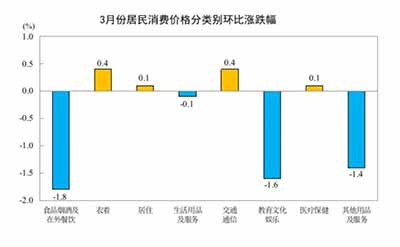 三月份的价格数据描绘了一幅告别通缩阴影但远未实现均衡复苏的经济图景。这轮温和再通胀对工业资本、资源型企业以及所谓的“新质生产力”的培育环境有利，它为企业增加资产负债表、恢复投资信心创造了时间窗口。但对于广大的工薪消费者、服务业劳动者以及缺乏转嫁能力的加工企业而言，这更像是一场静悄悄的生存成本重置。