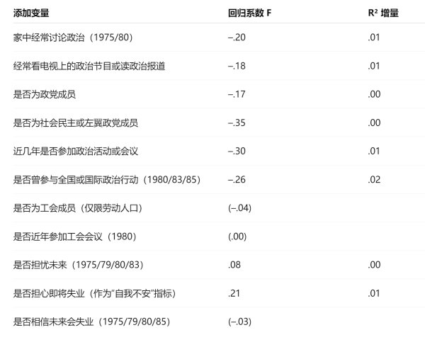 【原按】这篇文章我观察到的有趣的一些经验结论是：（1）在控制教育等变量的基础上，工人阶级反而比资本家阶级更倾向民主；（2）半自由的受雇劳动者（享有一定工作自主权的）最显著的倾向政治民主，威权倾向最低；（3）党派政治活动并没有显著的提高或改变个体的民主-威权倾向。基于这三点观察到的经验情况，可以做一点延伸，比如对工作自主权的强调、以及对既有政党政治可能在培养民主倾向的不足这一事情上的考虑。