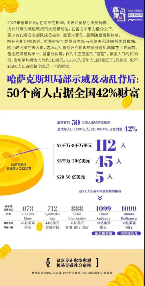 哈萨克斯坦真正的问题是对内寡头垄断导致的工农受剥削受压迫,对外依赖美国、俄罗斯等帝国主义国家。