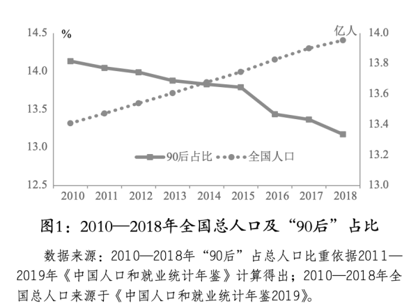 性别比严重失衡，是“90后”的显著特征。