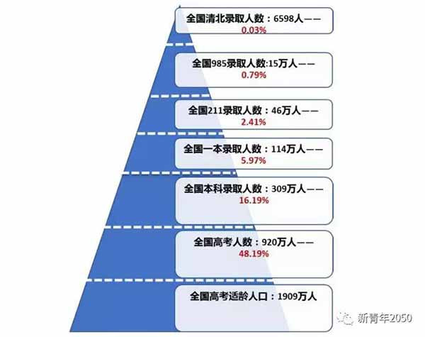 对于社会上层来说,如果高考失败,就可以去准备出国游学,创业,甚至是直接接受父母的公司,但是对于社会下层而言,高考失败了,通往社会上层的道路,接受更多的教育的道路,基本就被阻断了。