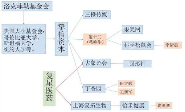 如果一个月后丁香园原地复活,那将佐证笔者的这个猜测;笔者不希望猜测成真,那将是更大的悲哀——因为,比起外资背景的丁香园在舆论场呼风唤雨,真正的问题其实是医疗产业化、资本化、买办化的问题。那些为丁香园共情的医疗从业人员,笔者想提醒你们一句,丁香园固然是在帮助你们提高收益,但你们就不怕其他行业的老百姓有样学样,反过来宰你们?
