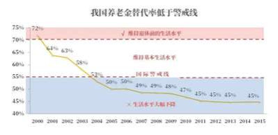 基本养老金将在2035年耗尽?往一个漏桶里倒水,倒得越多漏得越快