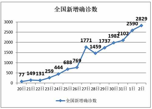 每天增加2000多新增确诊病例,对湖北医疗资源来讲是灾难性的。周边省区配合湖北缓解压力可能成为致胜奇兵。