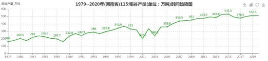 河南18个地级市,没有一个城市甘愿在经济上落后,也没有一个农民会甘愿在收入上落后。这就客观存在一个趋势,即资金、土地、劳动力、政策,在市场和利益的引导下,随时都可能流出农村、流出农业,向经济效益更显著的工业、服务业、房地产业倾斜。这就会对粮食生产构成某种威胁。