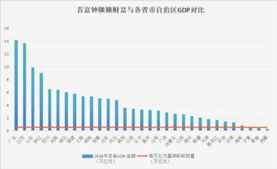 《邓选》学习 105 邓小平说不会产生资产阶级。2025富豪榜财富超过所有省份GDP、全世界GDP排名第七，首富富可敌39国总和