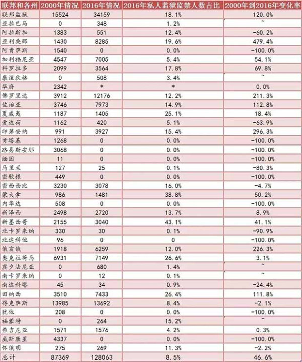 监狱帝国：作为美国司法体制的私人生意