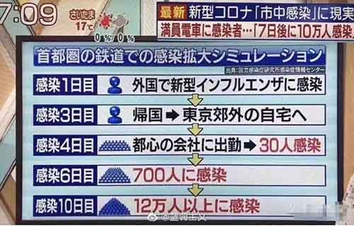 日本新冠病毒肺炎疫情的走向,只能“看天”了。这疫情是全人类的灾难,任何国家任何人都很难独善其身,我们只能期待,期待中国首先取得抗击疫情的胜利,到那时,“世界工厂”全力开动,我们就可以支援友邦,支援全世界了。