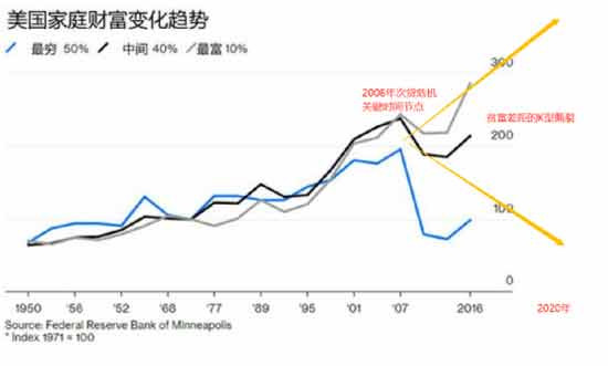我们从90年代开始学习西方这套金融制度，所以我们会出现这样贫富分化的现象，也就是必然的事情。