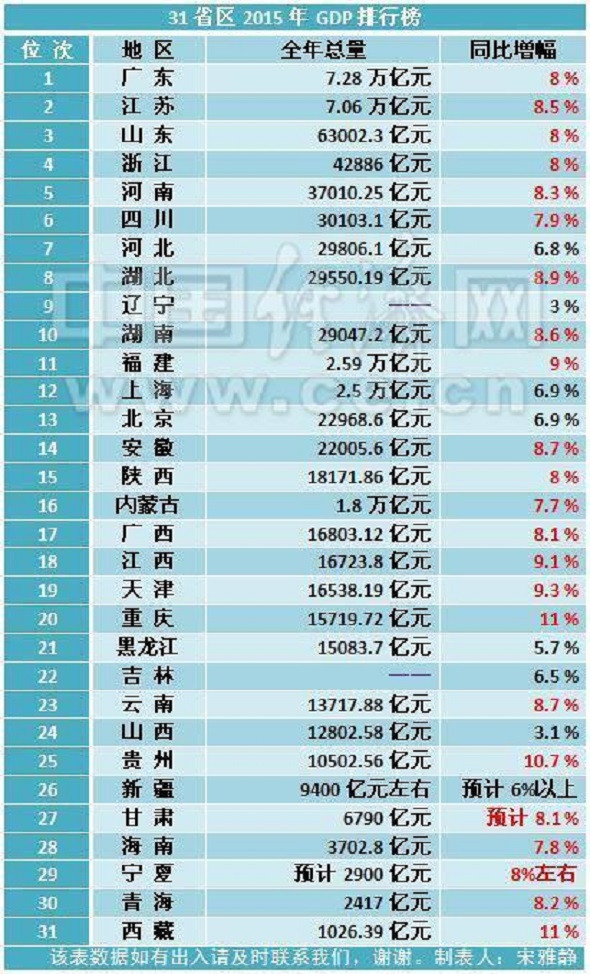 31省份2015年GDP排行榜出炉，23地同比增速超7%