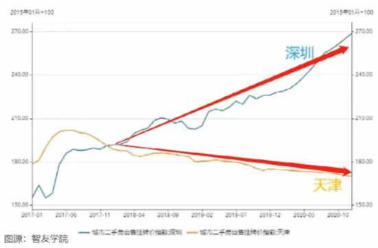 我们从90年代开始学习西方这套金融制度，所以我们会出现这样贫富分化的现象，也就是必然的事情。