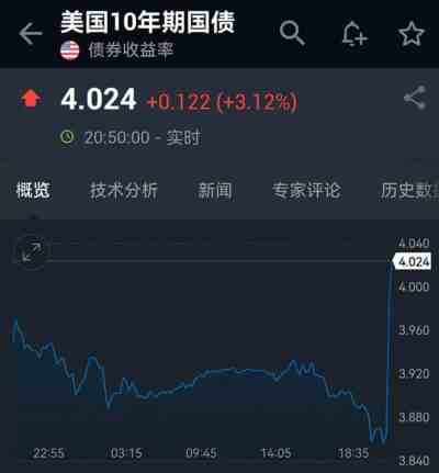 美国9月通胀超预期,全球金融跳水,激进加息为何通胀降不下来?