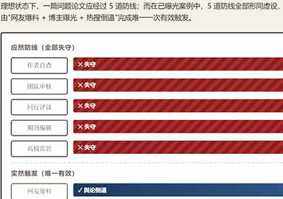 当一个系统的正常上升通道和纠错机制同时失灵，边缘力量就会以高破坏性、低可控性的方式登场。对学术共同体而言，最理性的回应不是封禁账号、不是给博主扣"抹黑中国学术"的帽子，而是借此契机把民间的愤怒与技术的锋利，转化为制度上的"通风口"和"减震器"。