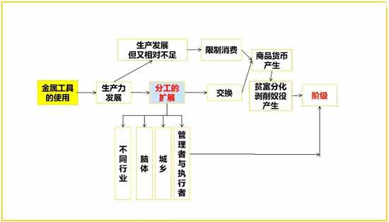 历史唯物主义的三个基本内容，一是经济生产决定社会结构，经济生产和社会结构决定政治和精神的历史；二是自原始公有制解体以来的历史都是阶级斗争的历史，阶级斗争是认识社会的一条主线；三是阶级斗争的历史最终将随着社会主义和共产主义到来而结束。