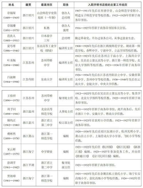 五四运动的发端与高潮，以北京高校为中心，以学生运动为形式，向全国范围铺开，立意在“启蒙”。20世纪20年代中期，新文化运动中心南移上海，出版社取代高校进一步推动启蒙思潮的发展（即思想在“生意”的帮助下推广）后，“五四”新文化才真正垄断了话语领导权。