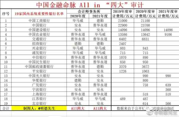 这样的结果,是我们可以接受的吗?它符合公平公正公开透明的市场经济秩序吗?为什么全球排名第一的普华永道,在这些地产企业爆雷前,没有发现任何的风险?如果他们确实是专业的,明明发现了这些企业有暴雷的风险,却置若罔闻,这是已经在地产行业发生了的事,如果是换到金融行业呢?我已经不敢想象这个后果会怎样了。。。
