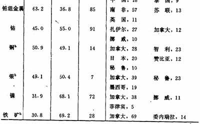 西方大国运用种种手段,极力控制住了粮食、石油等重要的战略性资源,从而使不合理的国际经济秩序得以维持。因此,在国际经济交换中的不平等现象和第三世界所处的不利地位,并不是一种“天然”的现象,它在很大程度上是西方大国实施新殖民主义战略的结果。